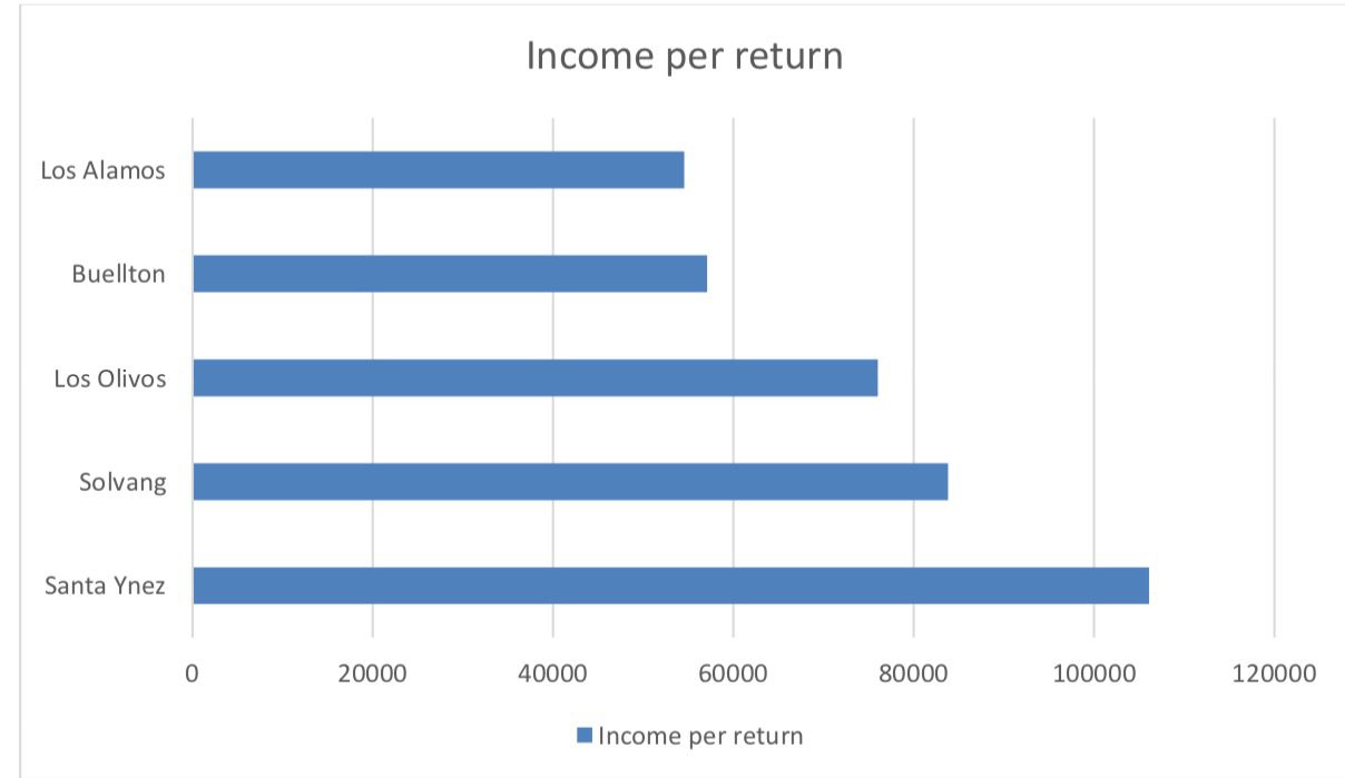 Tax returns show average income differences