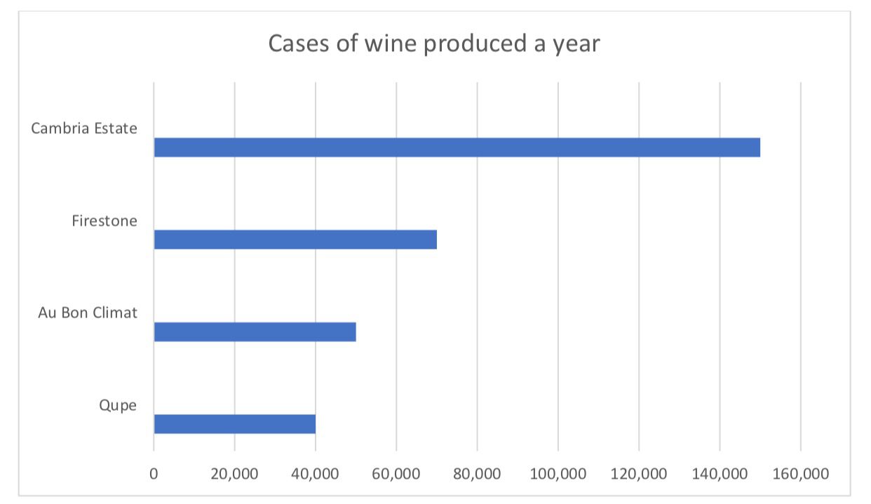 Wineries come in sizes, based on production