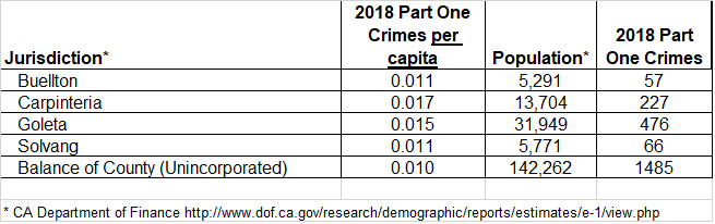 Most crime rates fell in 2018, sheriff reports